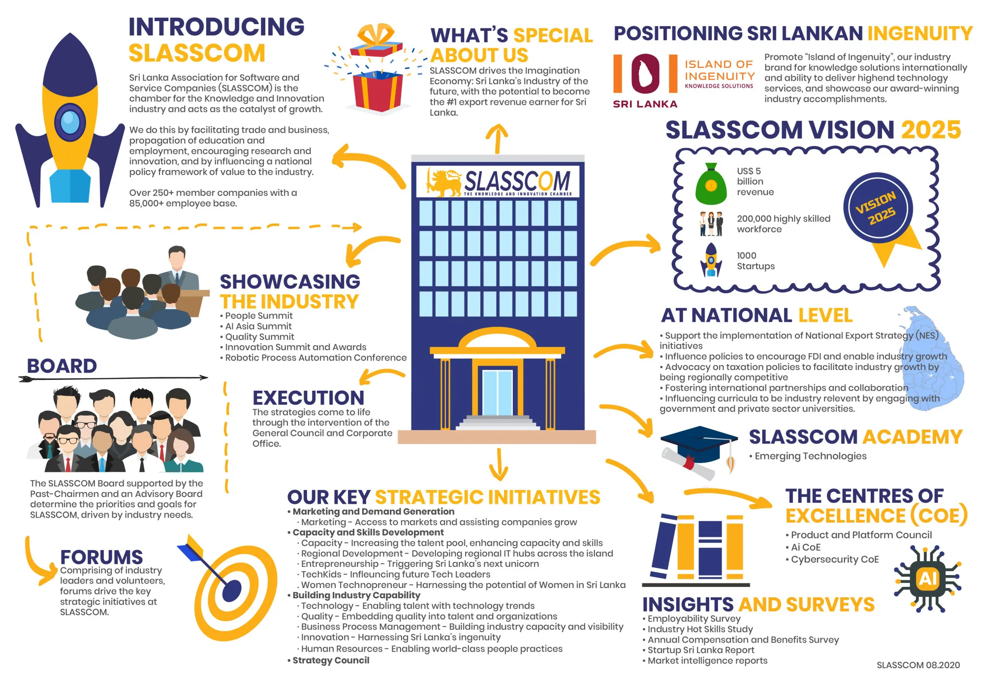 SLASSCOM Overview